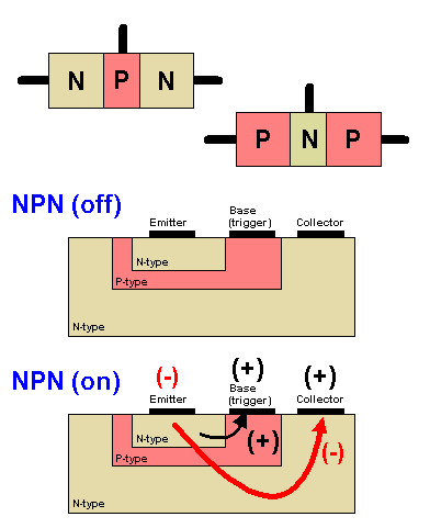 Bipolar transistor dictionary definition | bipolar transistor defined