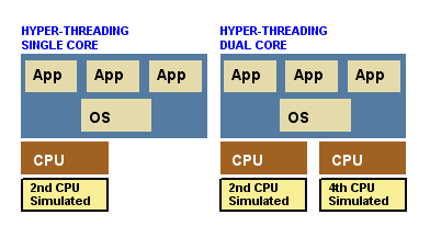 hyperthreading hyper threading vs computer single modes standard definition dual