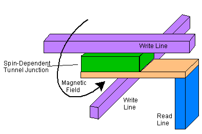 MRAM dictionary definition MRAM defined