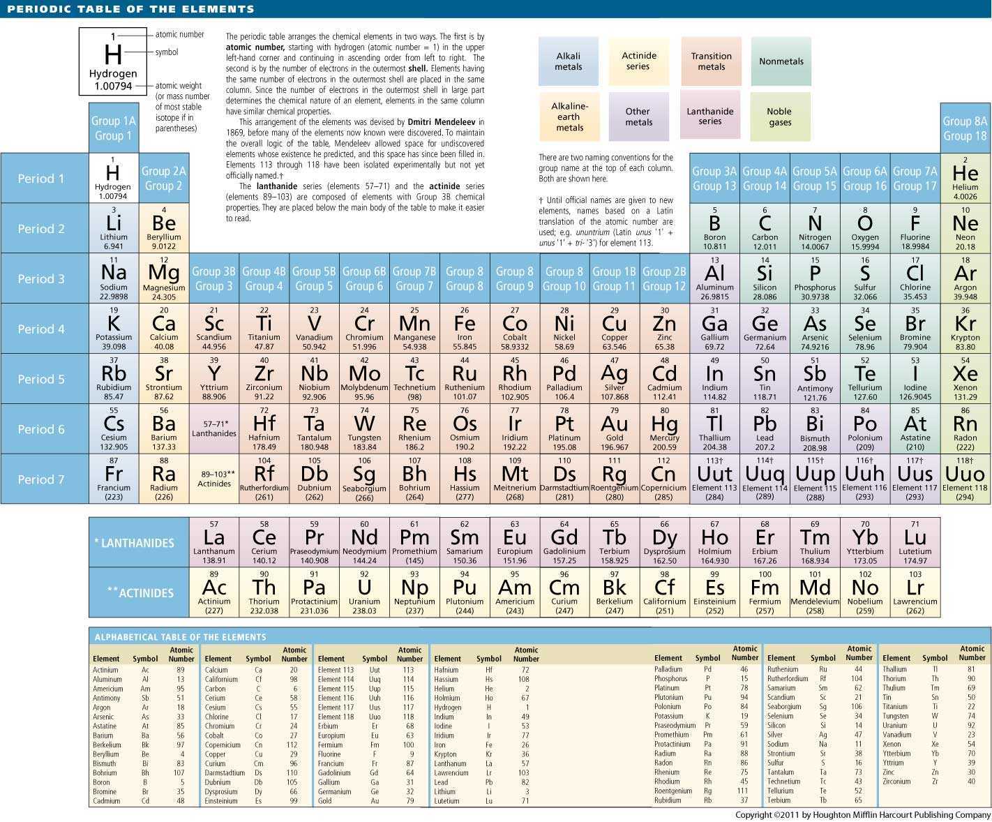 periodic table definition periodic law definition chemistry