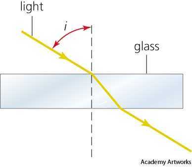 angle of incidence angle of incidence