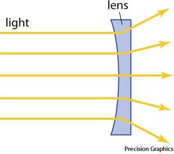 plano-concave plano-concave