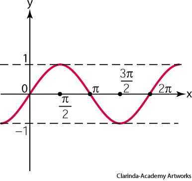 sine curve sine curve
