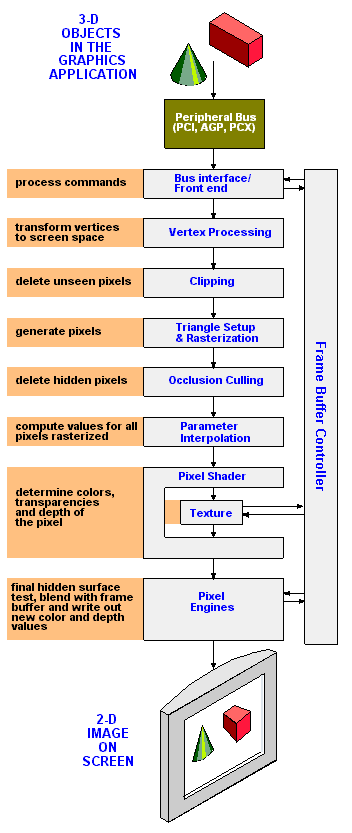 Graphics Pipeline Dictionary Definition Graphics Pipeline Defined