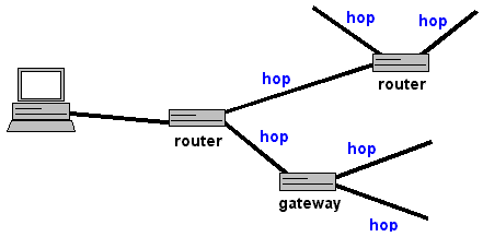 Hop Count Dictionary Definition Hop Count Defined