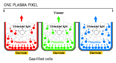 Plasma Display Dictionary Definition Plasma Display Defined